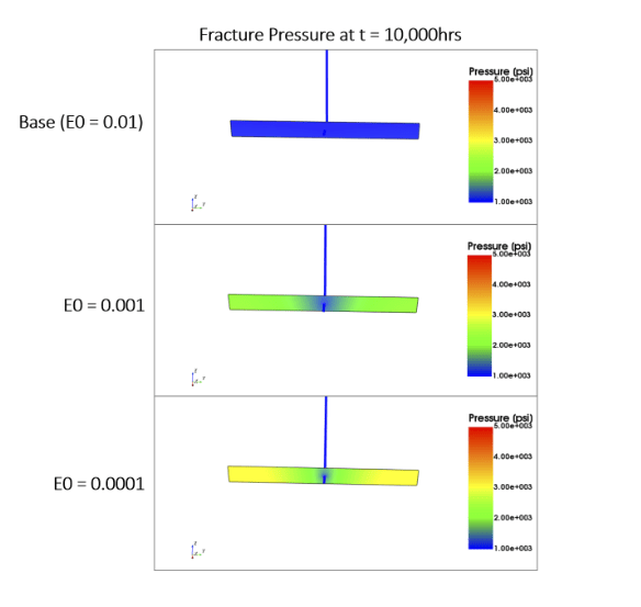 In the cases with finite conductivity, we see a pressure gradient within the fracture, the degree of which scales with the E0 value.